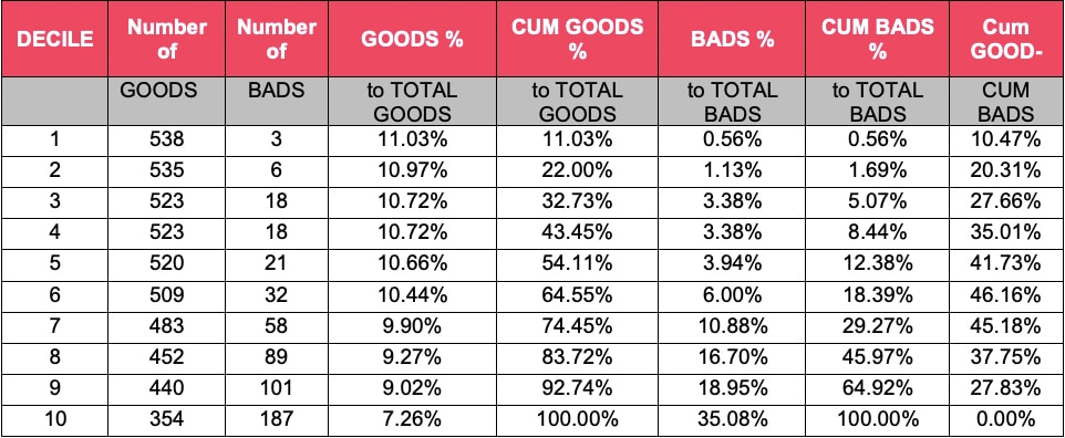 credit score table with numbers